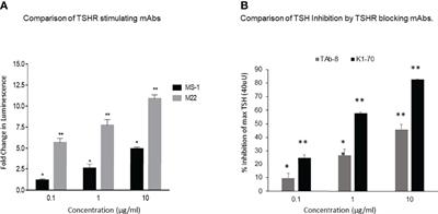 Brief Report - Monoclonal Antibodies Illustrate the Difficulties in Measuring Blocking TSH Receptor Antibodies